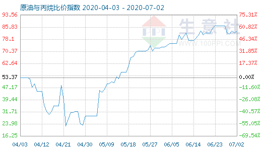 7月2日原油與丙烷比價(jià)指數(shù)圖