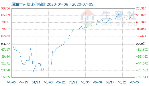 7月5日原油與丙烷比價(jià)指數(shù)圖