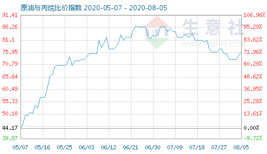 8月5日原油與丙烷比價(jià)指數(shù)圖