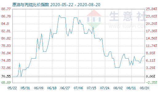 8月20日原油與丙烷比價指數(shù)圖