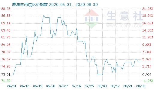 8月30日原油與丙烷比價(jià)指數(shù)圖