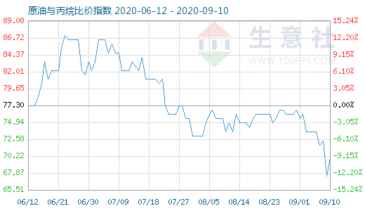 9月10日原油與丙烷比價指數(shù)圖