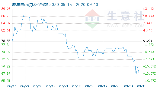 9月13日原油與丙烷比價(jià)指數(shù)圖
