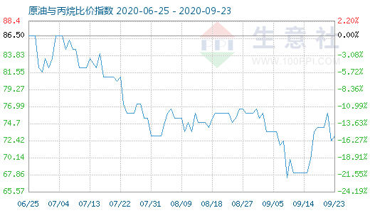 9月23日原油與丙烷比價指數(shù)圖