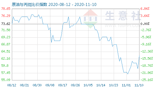 11月10日原油與丙烷比價指數(shù)圖