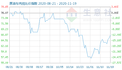 11月19日原油與丙烷比價(jià)指數(shù)圖