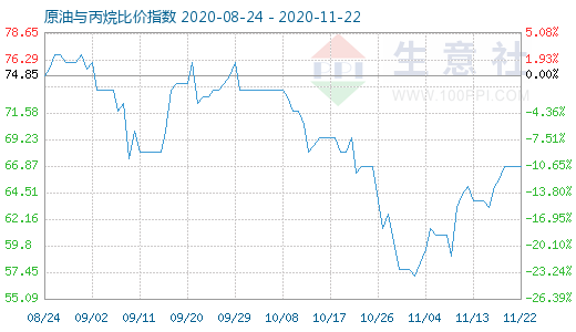 11月22日原油與丙烷比價指數圖