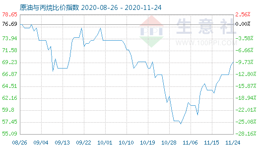 11月24日原油與丙烷比價(jià)指數(shù)圖