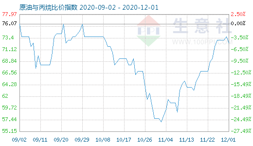 12月1日原油與丙烷比價指數圖