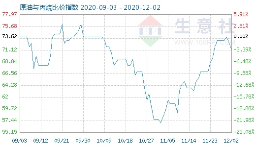 12月2日原油與丙烷比價指數圖