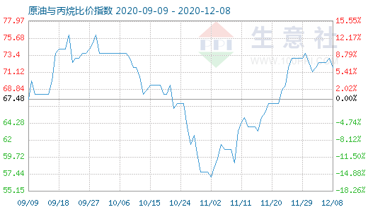 12月8日原油與丙烷比價指數圖
