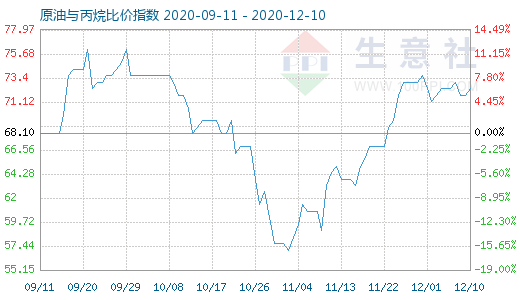 12月10日原油與丙烷比價指數圖