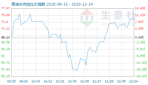 12月14日原油與丙烷比價指數圖