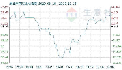 12月15日原油與丙烷比價(jià)指數(shù)圖