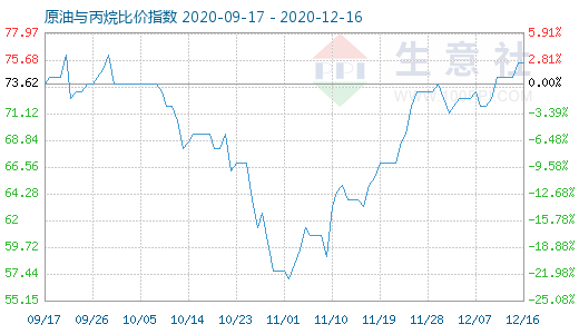 12月16日原油與丙烷比價指數圖