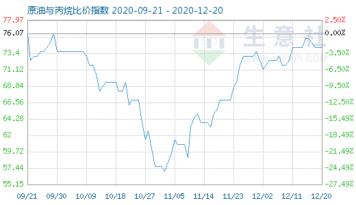 12月20日原油與丙烷比價指數圖