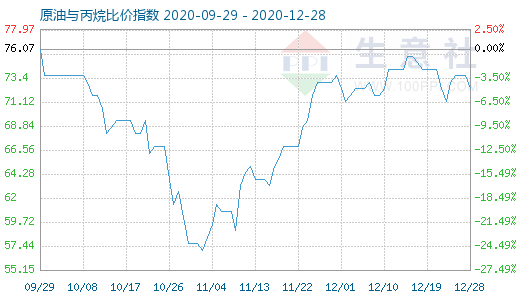 12月28日原油與丙烷比價指數(shù)圖