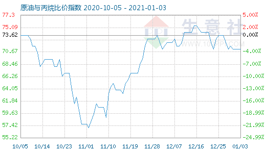 1月3日原油與丙烷比價(jià)指數(shù)圖