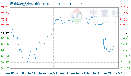1月17日原油與丙烷比價指數(shù)圖