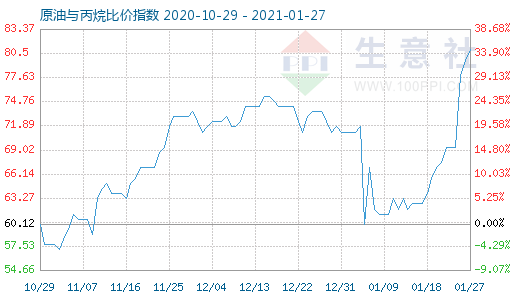 1月27日原油與丙烷比價指數圖