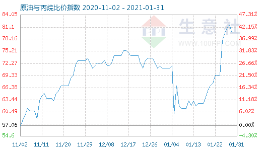 1月31日原油與丙烷比價指數圖