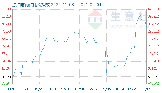 2月1日原油與丙烷比價指數圖