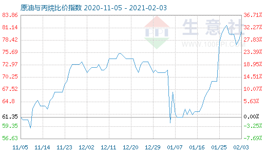 2月3日原油與丙烷比價指數(shù)圖