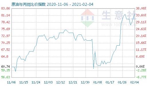 2月4日原油與丙烷比價(jià)指數(shù)圖