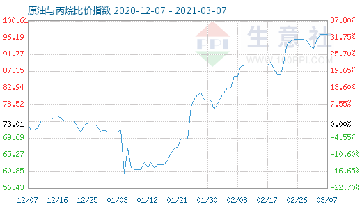 3月7日原油與丙烷比價(jià)指數(shù)圖