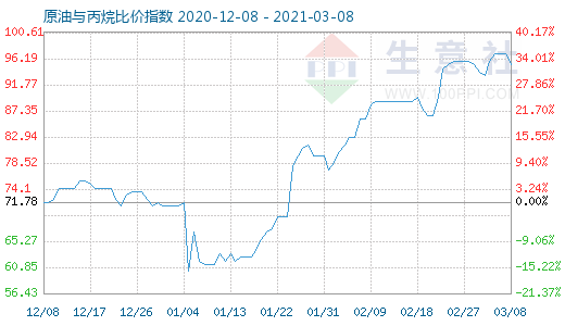 3月8日原油與丙烷比價(jià)指數(shù)圖