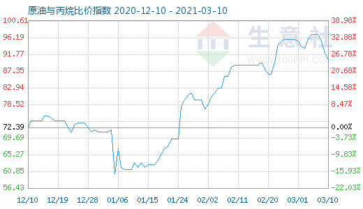 3月10日原油與丙烷比價指數(shù)圖