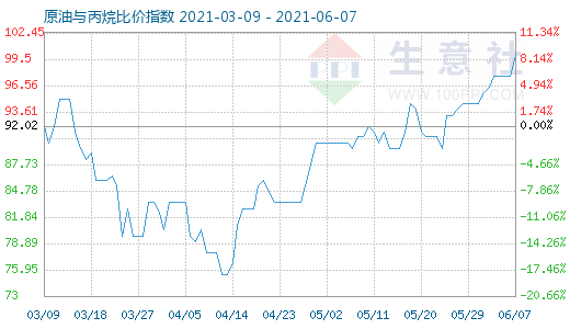 6月7日原油與丙烷比價指數圖