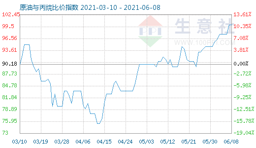 6月8日原油與丙烷比價指數(shù)圖