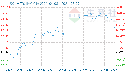 7月7日原油與丙烷比價(jià)指數(shù)圖