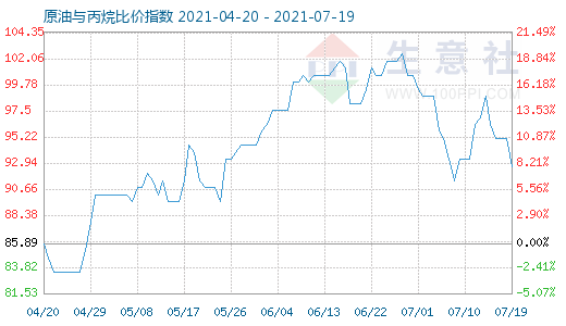 7月19日原油與丙烷比價(jià)指數(shù)圖