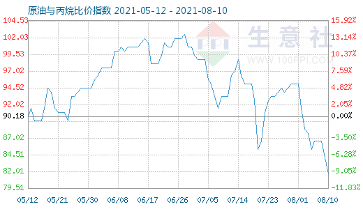 8月10日原油與丙烷比價(jià)指數(shù)圖