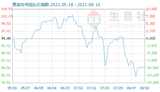 8月16日原油與丙烷比價(jià)指數(shù)圖