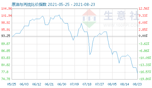 8月23日原油與丙烷比價(jià)指數(shù)圖