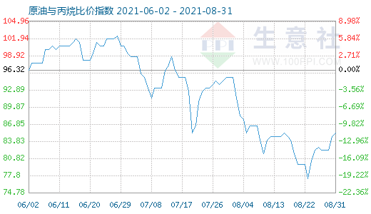 8月31日原油與丙烷比價(jià)指數(shù)圖