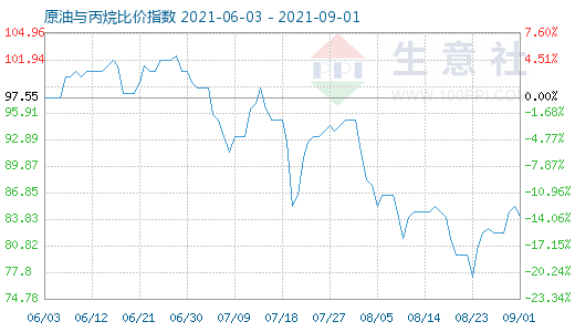 9月1日原油與丙烷比價指數(shù)圖