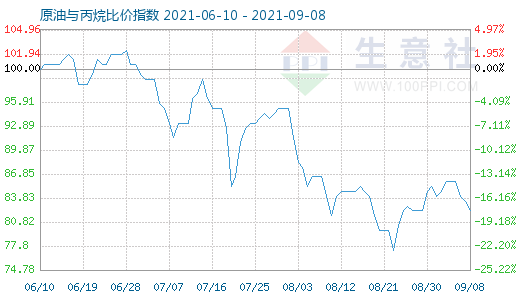 9月8日原油與丙烷比價(jià)指數(shù)圖