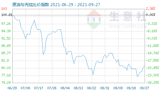 9月27日原油與丙烷比價(jià)指數(shù)圖