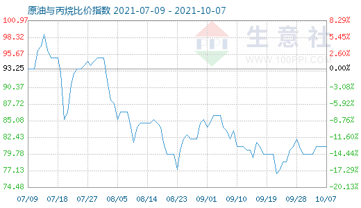 10月7日原油與丙烷比價指數圖