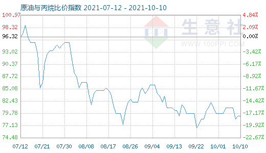 10月10日原油與丙烷比價指數圖