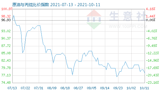 10月11日原油與丙烷比價指數圖