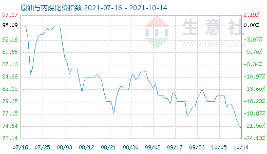 10月14日原油與丙烷比價指數(shù)圖
