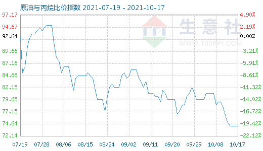 10月17日原油與丙烷比價(jià)指數(shù)圖