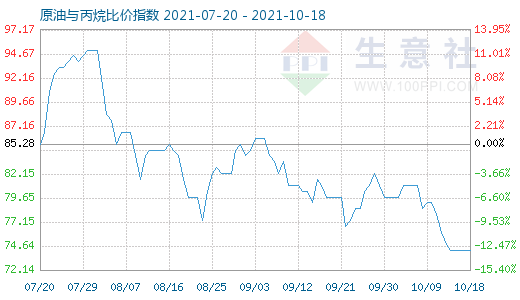 10月18日原油與丙烷比價指數圖