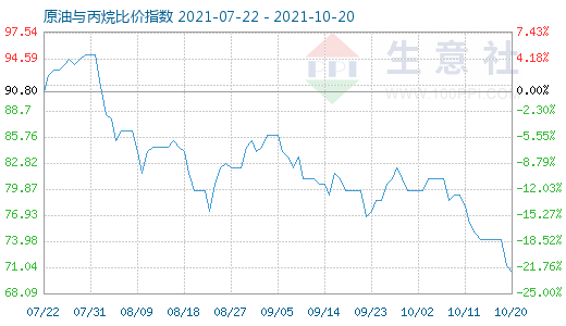 10月20日原油與丙烷比價(jià)指數(shù)圖