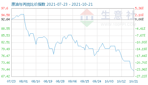 10月21日原油與丙烷比價指數圖